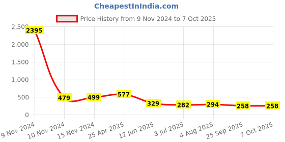 industrybuying.com RS PRO Continuous Buzzer, Voltage 2 -3 V DC, Frequency 3 kHz, Model No 1118176 rs pro Price History Graph from 9 Nov 2024 to 6 Oct 2025
