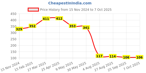 industrybuying.com RS PRO Continuous Buzzer, Voltage 20 V AC, Frequency 4 kHz, Model No 5358174 rs pro Price History Graph from 15 Nov 2024 to 6 Oct 2025