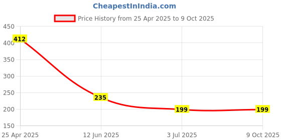 industrybuying.com RS PRO Continuous Buzzer, Voltage 20 V AC, Frequency 5 kHz, Model No 237984 rs pro Price History Graph from 25 Apr 2025 to 8 Oct 2025