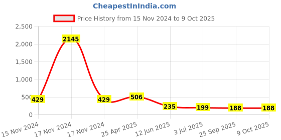 industrybuying.com RS PRO Continuous Buzzer, Voltage 3 -15 V DC, Current 12 mA, Model No 1812748 rs pro Price History Graph from 15 Nov 2024 to 8 Oct 2025