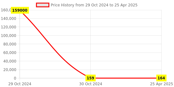 industrybuying.com RS PRO Continuous Buzzer, Voltage 3 -15 V DC, Frequency 4 kHz, Model No 1812656 rs pro Price History Graph from 29 Oct 2024 to 25 Apr 2025