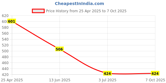 industrybuying.com RS PRO Continuous Buzzer, Voltage 3 -16 V DC, Frequency 2300 Hz - 3.3 kHz, Model No 7542015 rs pro Price History Graph from 25 Apr 2025 to 6 Oct 2025