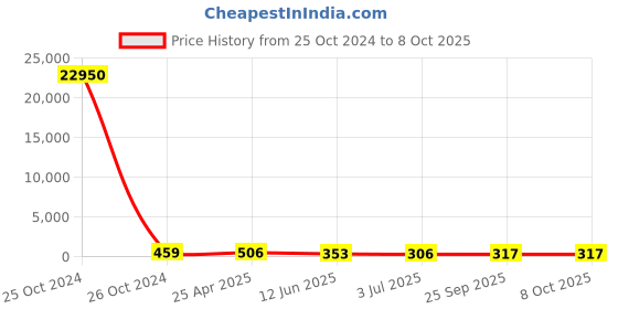 industrybuying.com RS PRO Continuous Buzzer, Voltage 3 -16 V DC, Frequency 3200 Hz - 4.2 kHz, Model No 1710859 rs pro Price History Graph from 25 Oct 2024 to 8 Oct 2025