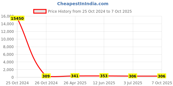 industrybuying.com RS PRO Continuous Buzzer, Voltage 3 -16 V DC, Frequency 3200 Hz - 4.2 kHz, Model No 1710860 rs pro Price History Graph from 25 Oct 2024 to 7 Oct 2025