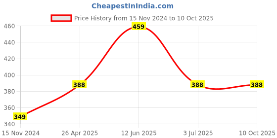 industrybuying.com RS PRO Continuous Buzzer, Voltage 3 -16 V DC, Frequency 3200 Hz - 4.2 kHz, Model No 5117642 rs pro Price History Graph from 15 Nov 2024 to 8 Oct 2025
