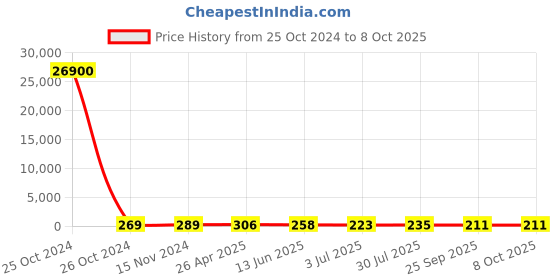 industrybuying.com RS PRO Continuous Buzzer, Voltage 3 -16 V DC, Frequency 3500 Hz - 4.5 kHz, Model No 1710858 rs pro Price History Graph from 25 Oct 2024 to 7 Oct 2025