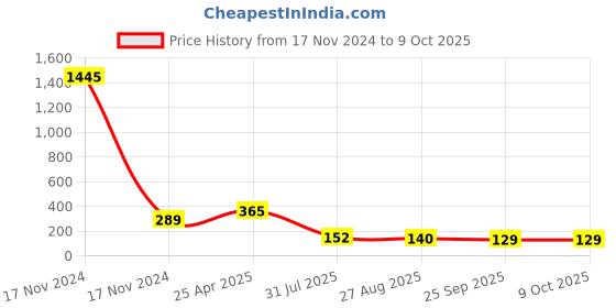 industrybuying.com RS PRO Continuous Buzzer, Voltage 3 -16 V DC, Frequency 3600 Hz - 4.6 kHz, Model No 5358146 rs pro Price History Graph from 17 Nov 2024 to 9 Oct 2025
