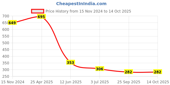 industrybuying.com RS PRO Continuous Buzzer, Voltage 3 -20 V DC, Current 10 mA, Model No 237912 rs pro Price History Graph from 15 Nov 2024 to 14 Oct 2025