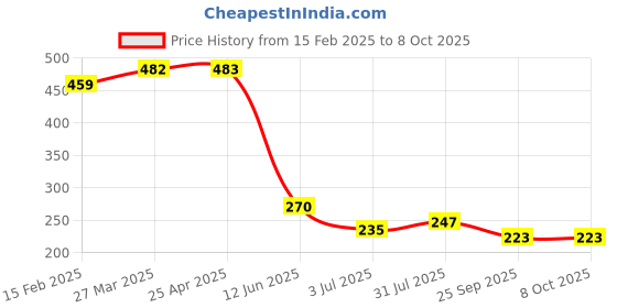 industrybuying.com RS PRO Continuous Buzzer, Voltage 3 -20 V DC, Current 15 mA, Model No 1230979 rs pro Price History Graph from 15 Feb 2025 to 8 Oct 2025