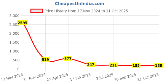 industrybuying.com RS PRO Continuous Buzzer, Voltage 3 -20 V DC, Current 6 mA, Model No 1812707 rs pro Price History Graph from 17 Nov 2024 to 11 Oct 2025