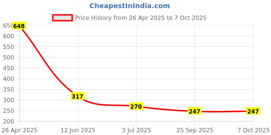 industrybuying.com RS PRO Continuous Buzzer, Voltage 3 -20 V DC, Frequency 2200 Hz - 3.2 kHz, Model No 6221382 rs pro Price History Graph from 26 Apr 2025 to 6 Oct 2025