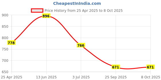 industrybuying.com RS PRO Continuous Buzzer, Voltage 3 -20 V DC, Frequency 2300 Hz - 3.3 kHz, Model No 6221512 rs pro Price History Graph from 25 Apr 2025 to 8 Oct 2025