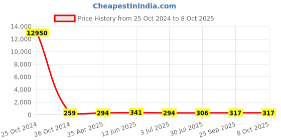 industrybuying.com RS PRO Continuous Buzzer, Voltage 3 -20 V DC, Frequency 2400 Hz - 3.4 kHz, Model No 1710868 rs pro Price History Graph from 25 Oct 2024 to 8 Oct 2025