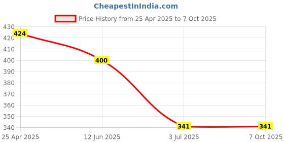 industrybuying.com RS PRO Continuous Buzzer, Voltage 3 -20 V DC, Frequency 2400 Hz - 3.4 kHz, Model No 6173075 rs pro Price History Graph from 25 Apr 2025 to 7 Oct 2025
