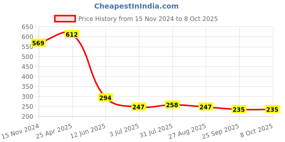 industrybuying.com RS PRO Continuous Buzzer, Voltage 3 -20 V DC, Frequency 2400 Hz - 3.4 kHz, Model No 6221354 rs pro Price History Graph from 15 Nov 2024 to 8 Oct 2025