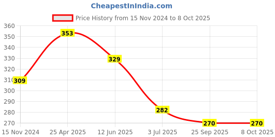 industrybuying.com RS PRO Continuous Buzzer, Voltage 3 -20 V DC, Frequency 2400 Hz - 3.4 kHz, Model No 6221405 rs pro Price History Graph from 15 Nov 2024 to 7 Oct 2025