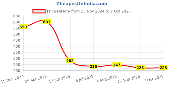 industrybuying.com RS PRO Continuous Buzzer, Voltage 3 -20 V DC, Frequency 2600 Hz - 3.6 kHz, Model No 6221499 rs pro Price History Graph from 15 Nov 2024 to 6 Oct 2025