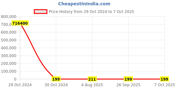 industrybuying.com RS PRO Continuous Buzzer, Voltage 3 -20 V DC, Frequency 2.7 kHz, Model No 1812670 rs pro Price History Graph from 29 Oct 2024 to 7 Oct 2025