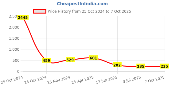 industrybuying.com RS PRO Continuous Buzzer, Voltage 3 -20 V DC, Frequency 2.7 kHz, Model No 1812711 rs pro Price History Graph from 25 Oct 2024 to 7 Oct 2025
