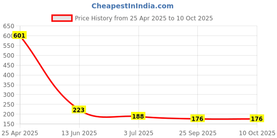 industrybuying.com RS PRO Continuous Buzzer, Voltage 3 -20 V DC, Frequency 2700 Hz - 3.7 kHz, Model No 237956 rs pro Price History Graph from 25 Apr 2025 to 10 Oct 2025