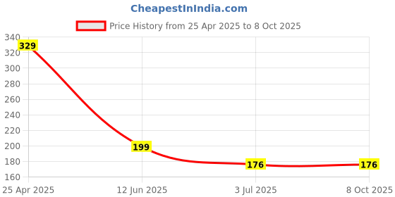 industrybuying.com RS PRO Continuous Buzzer, Voltage 3 -20 V DC, Frequency 2700 Hz - 3.7 kHz, Model No 5358231 rs pro Price History Graph from 25 Apr 2025 to 8 Oct 2025