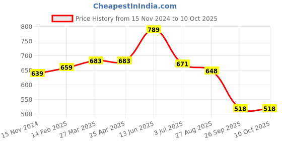 industrybuying.com RS PRO Continuous Buzzer, Voltage 3 -20 V DC, Frequency 2700 Hz - 3.7 kHz, Model No 5358348 rs pro Price History Graph from 15 Nov 2024 to 10 Oct 2025