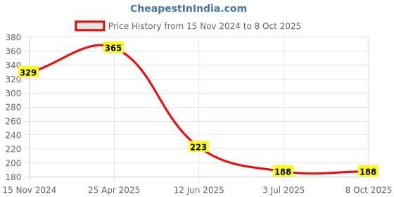 industrybuying.com RS PRO Continuous Buzzer, Voltage 3 -20 V DC, Frequency 2700 Hz - 3.7 kHz, Model No 6221360 rs pro Price History Graph from 15 Nov 2024 to 7 Oct 2025