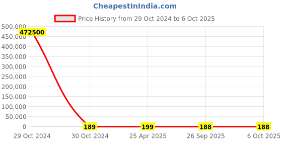 industrybuying.com RS PRO Continuous Buzzer, Voltage 3 -20 V DC, Frequency 2.9 kHz, Model No 1812660 rs pro Price History Graph from 29 Oct 2024 to 6 Oct 2025