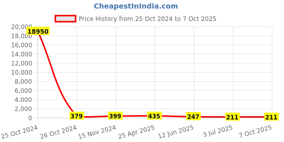 industrybuying.com RS PRO Continuous Buzzer, Voltage 3 -20 V DC, Frequency 2900 Hz - 3.9 kHz, Model No 1710867 rs pro Price History Graph from 25 Oct 2024 to 6 Oct 2025