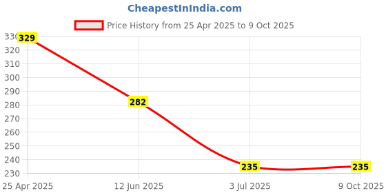 industrybuying.com RS PRO Continuous Buzzer, Voltage 3 -20 V DC, Frequency 2900 Hz - 3.9 kHz, Model No 238044 rs pro Price History Graph from 25 Apr 2025 to 8 Oct 2025