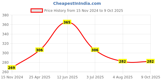 industrybuying.com RS PRO Continuous Buzzer, Voltage 3 -20 V DC, Frequency 2900 Hz - 3.9 kHz, Model No 5358225 rs pro Price History Graph from 15 Nov 2024 to 8 Oct 2025