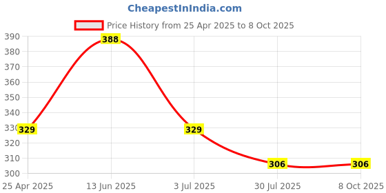 industrybuying.com RS PRO Continuous Buzzer, Voltage 3 -20 V DC, Frequency 2900 Hz - 3.9 kHz, Model No 6173069 rs pro Price History Graph from 25 Apr 2025 to 7 Oct 2025