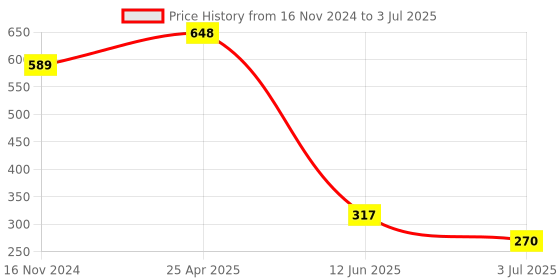 industrybuying.com RS PRO Continuous Buzzer, Voltage 3 -20 V DC, Frequency 2900 Hz - 3.9 kHz, Model No 6221348 rs pro Price History Graph from 16 Nov 2024 to 3 Jul 2025