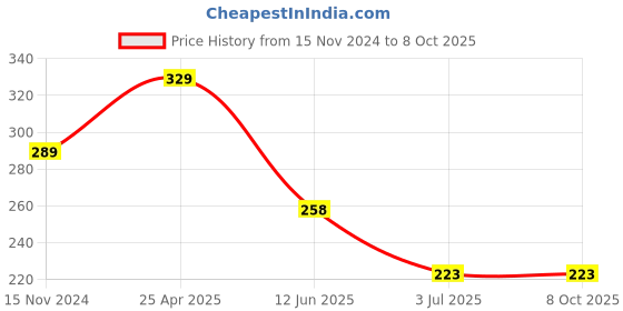 industrybuying.com RS PRO Continuous Buzzer, Voltage 3 -20 V DC, Frequency 2900 Hz - 3.9 kHz, Model No 7541996 rs pro Price History Graph from 15 Nov 2024 to 8 Oct 2025