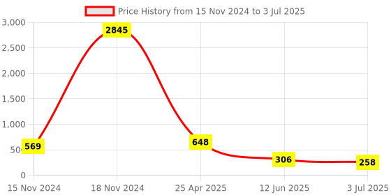 industrybuying.com RS PRO Continuous Buzzer, Voltage 3 -20 V DC, Sound 73 dB, Model No 1967657 rs pro Price History Graph from 15 Nov 2024 to 3 Jul 2025