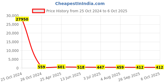 industrybuying.com RS PRO Continuous Buzzer, Voltage 3 -24 V DC, Frequency 1700 Hz - 2.7 kHz, Model No 1710866 rs pro Price History Graph from 25 Oct 2024 to 6 Oct 2025