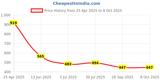 industrybuying.com RS PRO Continuous Buzzer, Voltage 3 -24 V DC, Frequency 1700 Hz - 2.7 kHz, Model No 6173053 rs pro Price History Graph from 25 Apr 2025 to 8 Oct 2025