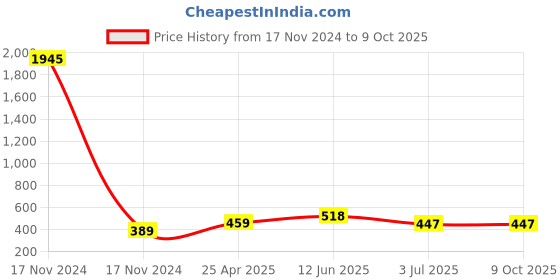 industrybuying.com RS PRO Continuous Buzzer, Voltage 3 -28 V DC, Current 13 mA, Model No 1812729 rs pro Price History Graph from 17 Nov 2024 to 9 Oct 2025