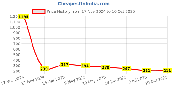 industrybuying.com RS PRO Continuous Buzzer, Voltage 3 -28 V DC, Current 6 mA, Model No 1812750 rs pro Price History Graph from 17 Nov 2024 to 10 Oct 2025