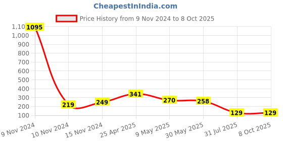 industrybuying.com RS PRO Continuous Buzzer, Voltage 3 -28 V DC, Frequency 2500 Hz - 3.5 kHz, Model No 5358089 rs pro Price History Graph from 9 Nov 2024 to 8 Oct 2025