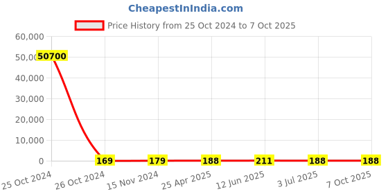 industrybuying.com RS PRO Continuous Buzzer, Voltage 3 -28 V DC, Frequency 3000 Hz - 4 kHz, Model No 1939548 rs pro Price History Graph from 25 Oct 2024 to 6 Oct 2025