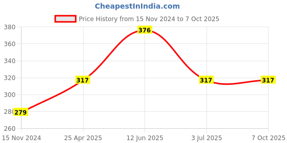 industrybuying.com RS PRO Continuous Buzzer, Voltage 3 -28 V DC, Frequency 3000 Hz - 4 kHz, Model No 5358275 rs pro Price History Graph from 15 Nov 2024 to 7 Oct 2025
