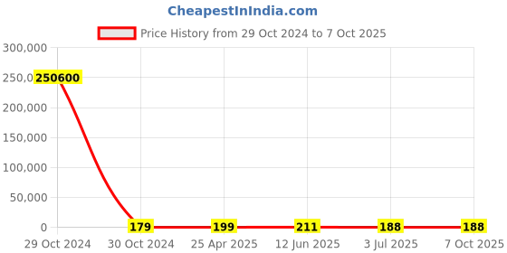industrybuying.com RS PRO Continuous Buzzer, Voltage 3 -28 V DC, Frequency 3.5 kHz, Model No 1812666 rs pro Price History Graph from 29 Oct 2024 to 6 Oct 2025