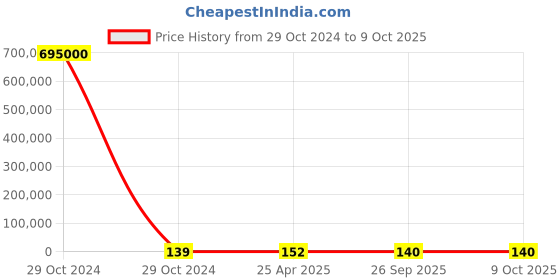 industrybuying.com RS PRO Continuous Buzzer, Voltage 3 -28 V DC, Frequency 4.5 kHz, Model No 1812653 rs pro Price History Graph from 29 Oct 2024 to 8 Oct 2025