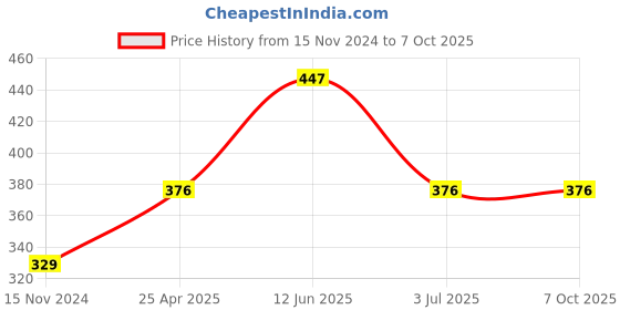 industrybuying.com RS PRO Continuous Buzzer, Voltage 3 -30 V DC, Frequency 2000 Hz - 3 kHz, Model No 7541999 rs pro Price History Graph from 15 Nov 2024 to 7 Oct 2025