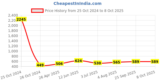 industrybuying.com RS PRO Continuous Buzzer, Voltage 3 -30 V DC, Frequency 2900 Hz - 3.9 kHz, Model No 457055 rs pro Price History Graph from 25 Oct 2024 to 7 Oct 2025