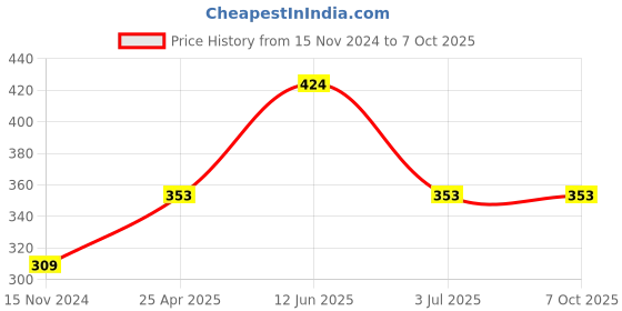 industrybuying.com RS PRO Continuous Buzzer, Voltage 3 -30 V DC, Frequency 3000 Hz - 4 kHz, Model No 7541993 rs pro Price History Graph from 15 Nov 2024 to 7 Oct 2025