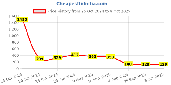 industrybuying.com RS PRO Continuous Buzzer, Voltage 3 -6 V DC, Frequency 2000 Hz - 2.6 kHz, Model No 7716951 rs pro Price History Graph from 25 Oct 2024 to 7 Oct 2025