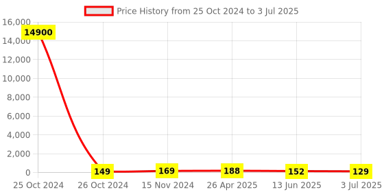 industrybuying.com RS PRO Continuous Buzzer, Voltage 3 -8 V AC, Frequency 1900 Hz - 2.9 kHz, Model No 1710898 rs pro Price History Graph from 25 Oct 2024 to 3 Jul 2025