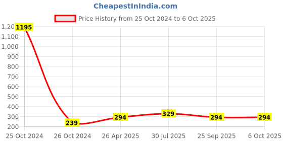 industrybuying.com RS PRO Continuous Buzzer, Voltage 3 -8 V AC, Frequency 1900 Hz - 2.9 kHz, Model No 7800712 rs pro Price History Graph from 25 Oct 2024 to 6 Oct 2025